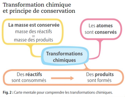 CH5 - Les Transformations Chimiques